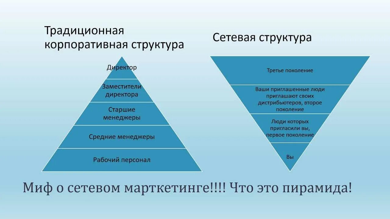 Сетевой маркетинг пирамида. Сетевой бизнес это пирамида. Традиционный бизнес и сетевой. Схема сетевого бизнеса. Статус сетевая организация