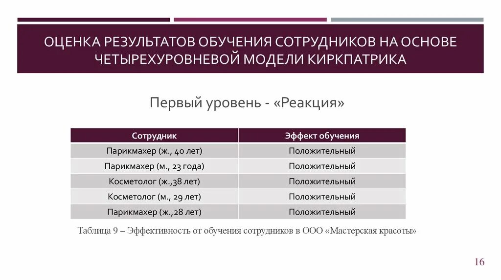 Какие методы наиболее эффективны для обучения персонала. Оценка эффективности обучения персонала. Оценка результатов обучения. Оценка программ обучения. Как оценить эффективность обучения.