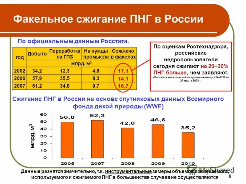 Сжигание попутного газа рациональное