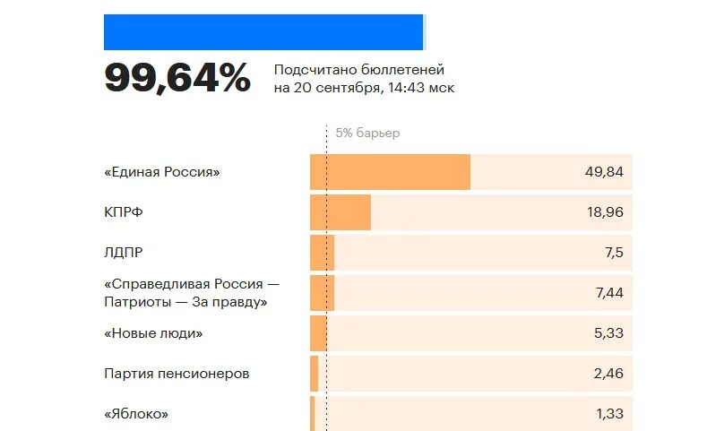 Сентябрь 2021 год россия. Итоги выборов в Госдуму 2021. Результаты выборов 2021. Партии России в Госдуме 2021. Итоги выборов Россия 2021 Единая Россия.