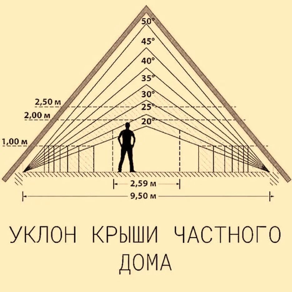 Высота стены 6 метров. Оптимальный угол двускатной кровли. Оптимальный угол наклона двухскатной крыши. Минимальный Скат двухскатной крыши. Угол ската кровли 20 градусов.