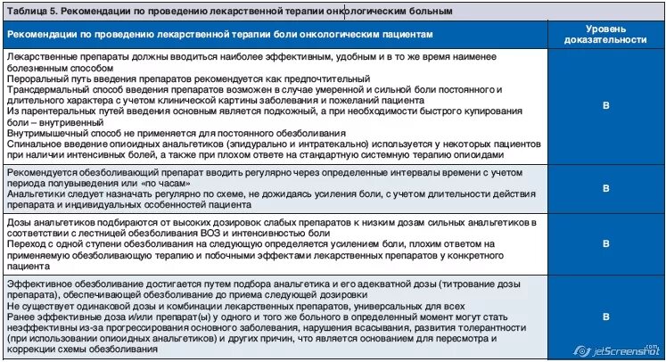 Боли у онкологических больных. Схемы обезболивания онкобольных. схемы обезболивания при онкологии препараты. схемы обезболивания онкобольных 4 стадии. рекомендации онкологическим больным.