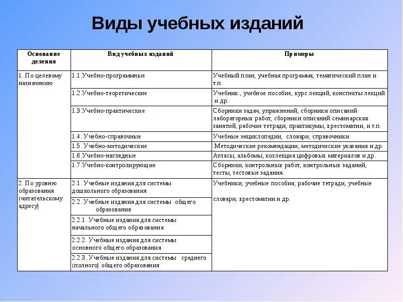 Назначение издания. Виды учебных изданий. учебные издания примеры. виды научных и учебных изданий. перечислите виды учебных изданий.
