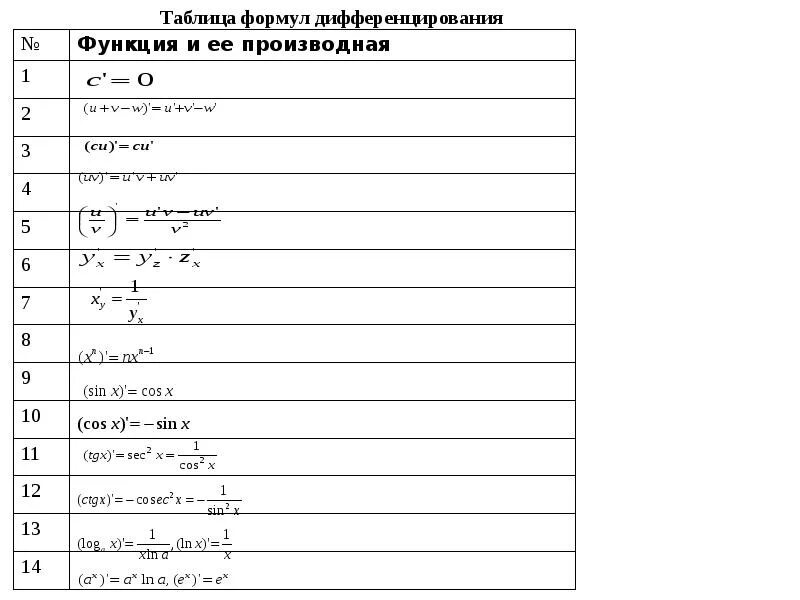 Формулы производных высших порядков. Таблица производных высших порядков. Производные высшего порядка таблица. Таблица производных высшего порядка. N 3 производная
