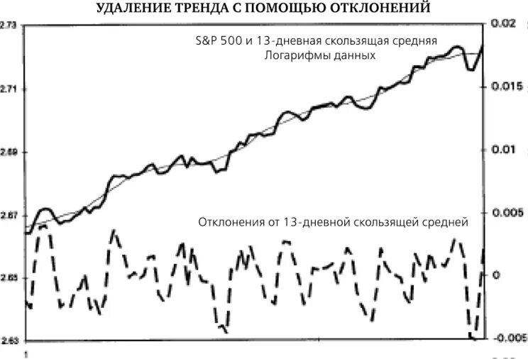 Цикличность временного ряда. Модель отклонения от тренда уровень временного ряда. Цикличность временного ряда на графике. Удаление тренда из экспериментальных данных. Убрать тренд