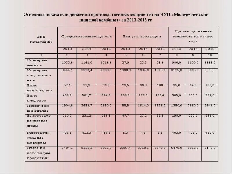 Производственная мощность предприятия. Таблица загрузки производственных мощностей. Производственная мощность организации. Показатели производственной мощности предприятия. Баланс загрузки оборудования.
