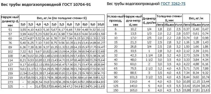 Сколько весит метр стальной трубы. Вес трубы стальной таблица. Вес трубы стальной толщина 5 мм. Вес трубы стальной диаметром 1000мм. Масса трубы диаметр 90 мм.