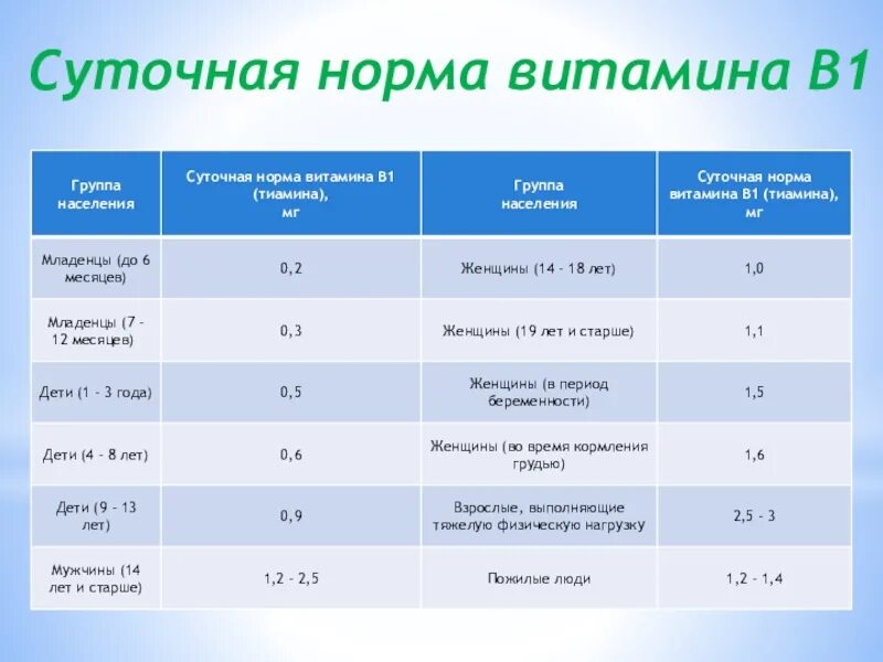 Норма в сутки. Суточная потребность витамина в1. Суточная потребность витамина b1. Витамин б1 норма в сутки. Суточная доза витамина в1.