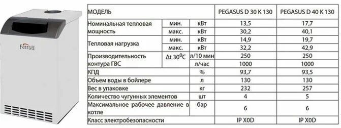 Рабочее давление воды в котле. Газовый котел Ferroli Fortuna f24. Газовый котел напольный Ferroli Pegasus 32 КВТ. Котел газовый двухконтурный 24 КВТ Ferroli Fortuna f24, открытого горения. Котёл газовый напольный Ferroli Torino 30 30квт взрывная схема.