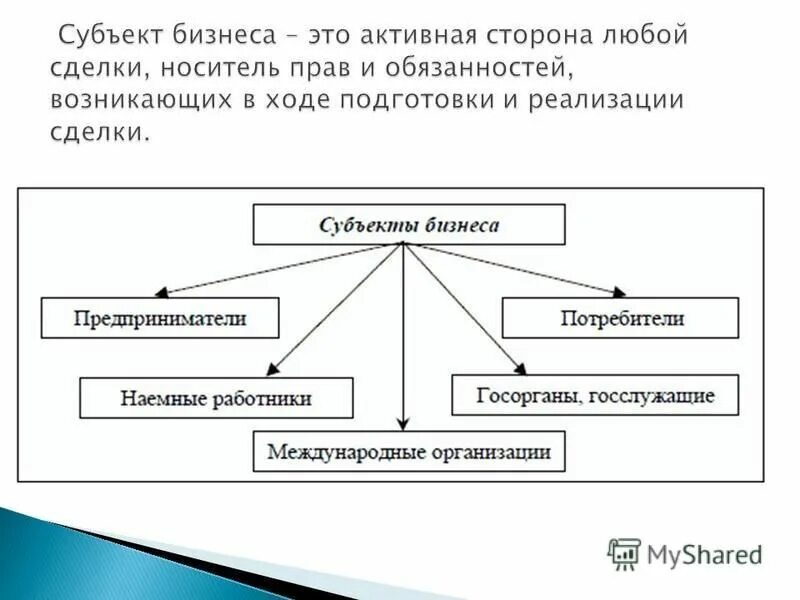 Основными субъектами