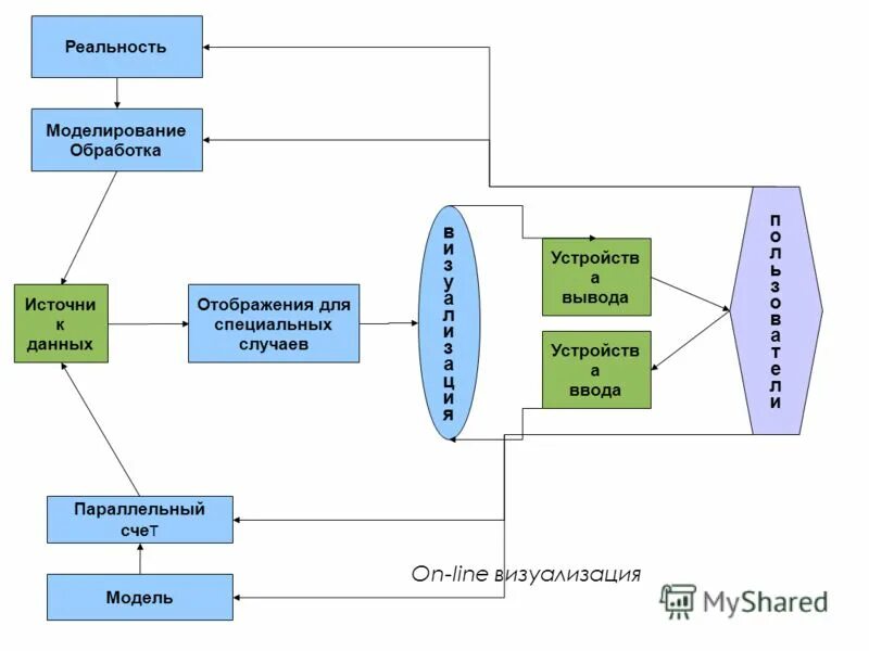 Моделирование обработки информации. Моделирование обработки информации