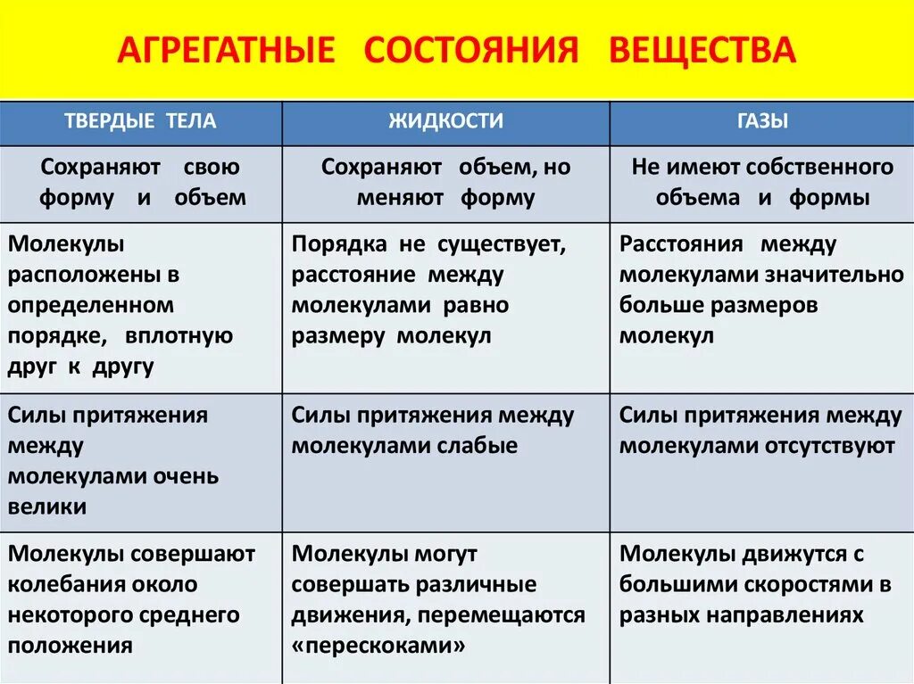 Агрегатное состояние и физическая форма. Таблица по физике 7 класс агрегатные состояния. Строение агрегатных состояний вещества таблица. Агрегатные состояния вещества 7 класс физика. Таблица по физике огрегатные состояние вещест.