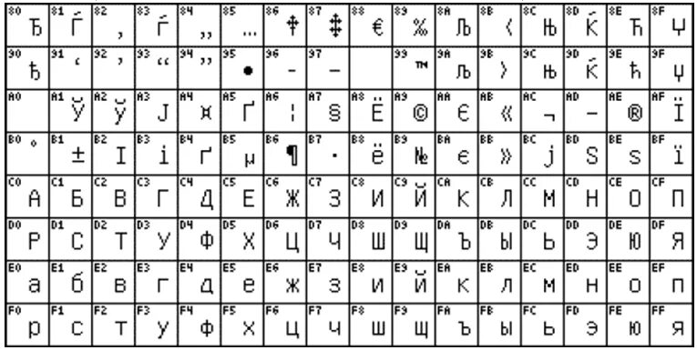 Юникод кириллица. Windows 1251 кодировка таблица. Ср1251 кодовая таблица. Кои-8, ср1251, ср866, ISO. Кодировка русских букв Windows 1251.