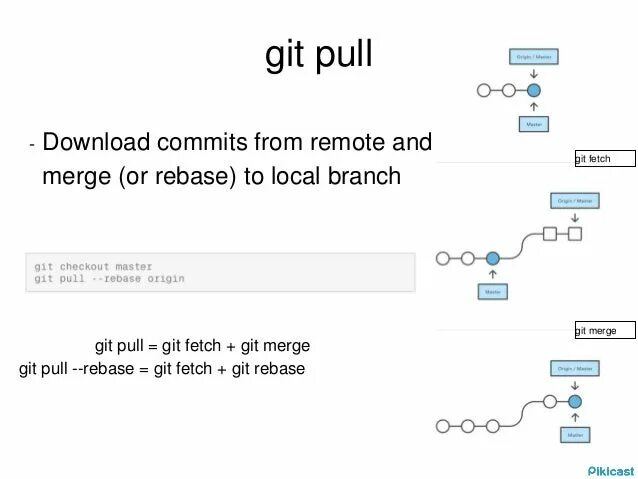 Git origin master. Git Pull. Git Pull пример. Git fetch Pull. Git Pull Origin.