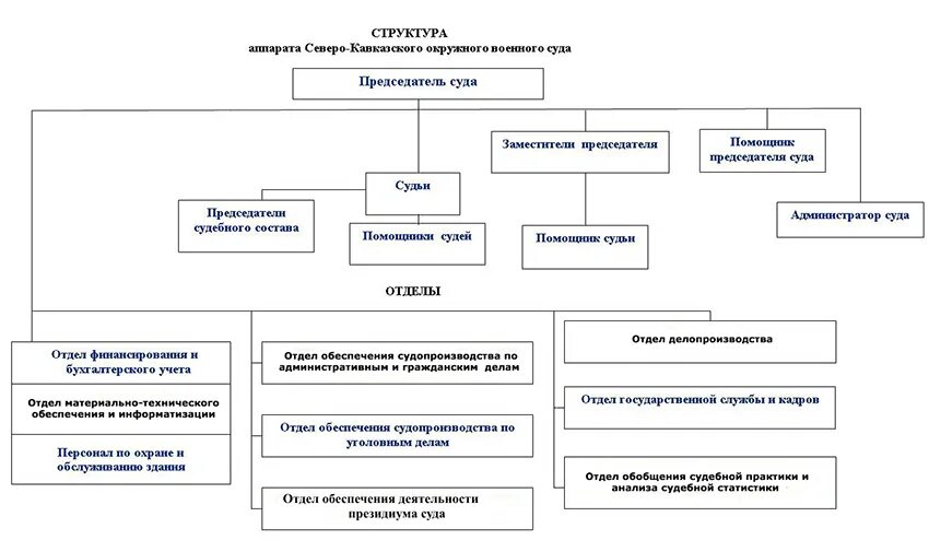 Структура военного суда РФ схема. Схема военных судов РФ. Система военных судов РФ схема. Структура окружного военного суда. Отдел статистики сайт