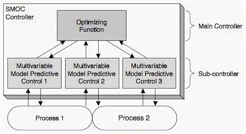 Advanced processing. Advanced process Control.