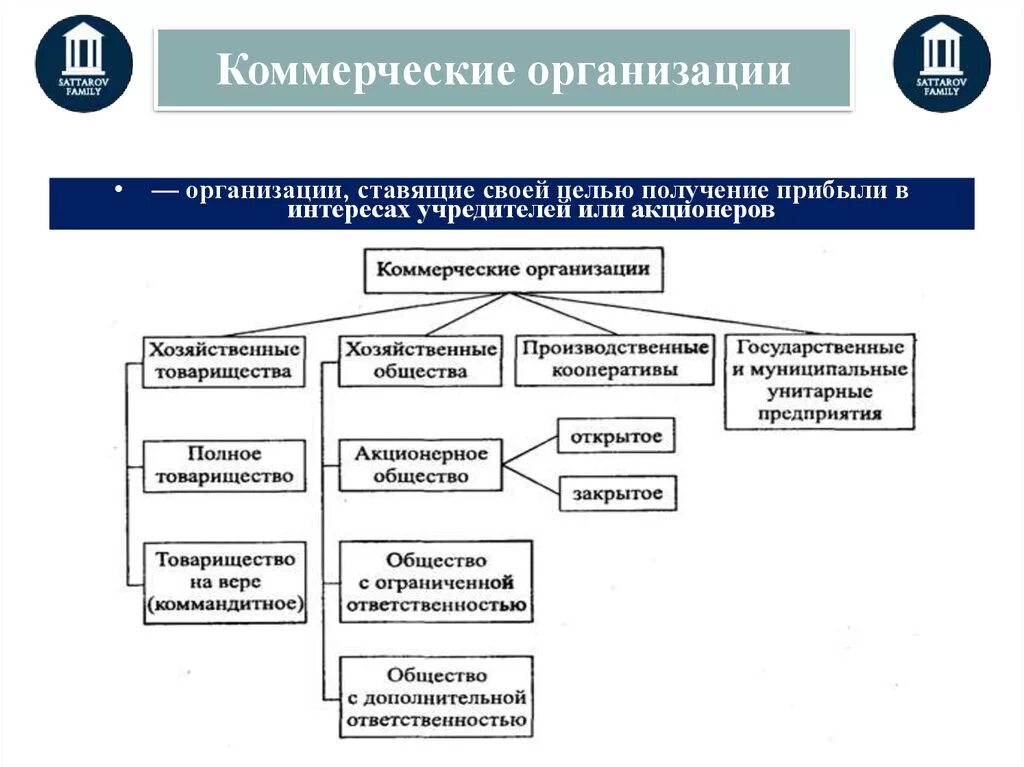 Юридические типы организаций. Организационно-правовые формы коммерческих организаций в РФ. Организационно-правовые формы предприятий коммерческие организации. Организационно-правовые формы коммерческих организаций по ГК РФ. Организационно правовые коммерческие организации.