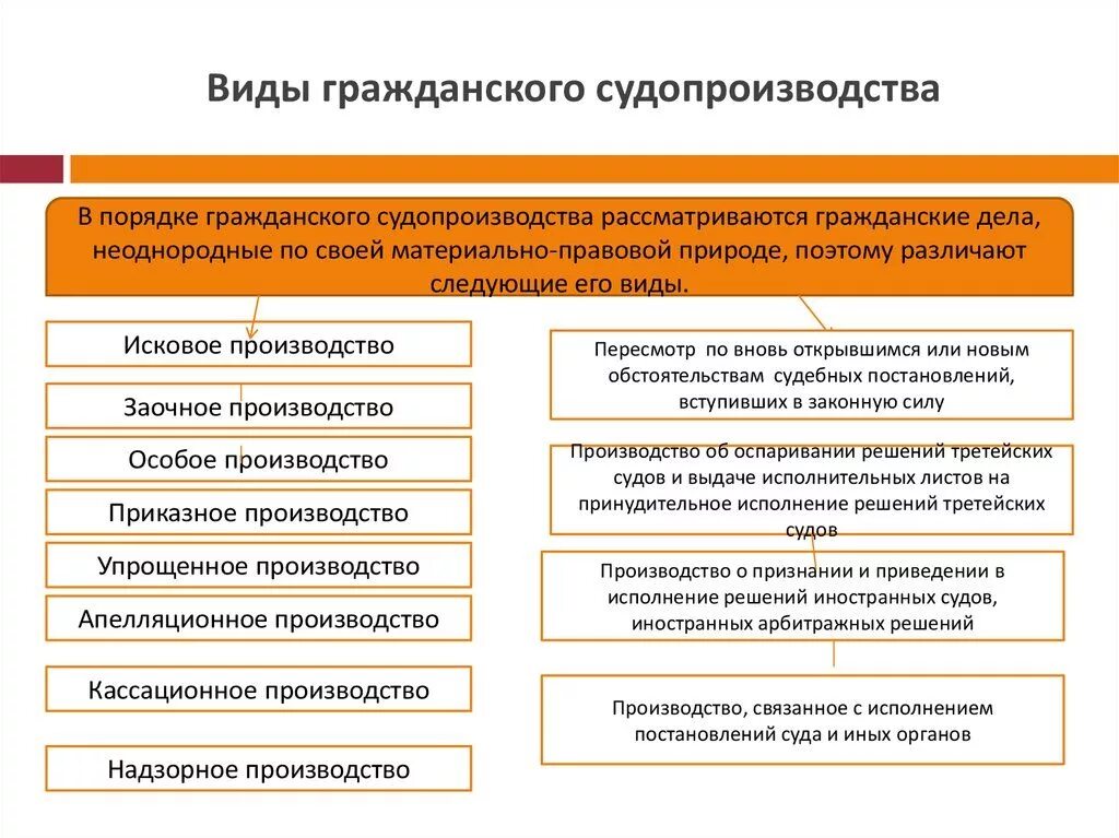 Виды дел гражданского процесса