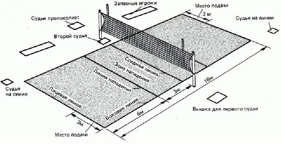 Волейбольная площадка схема с зонами. Ширина линий волейбольной площадки. Волейбольная площадка схема и разметка. Схема волейбольной площадки с размерами. Правила игры линии