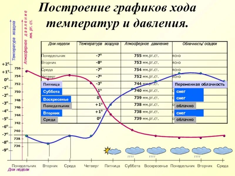 Построение Графика атмосферного давления. Построить график температуры. Диаграмма изменения атмосферного давления. График давления и температуры. Какое давление на неделю