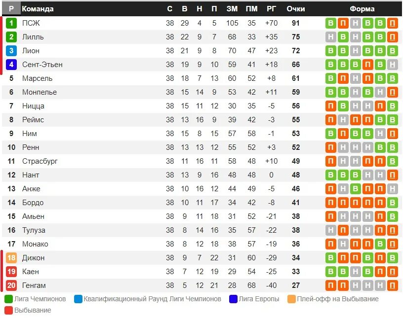 Турнирная таблица чемпионата франции 2023 2024. Турнирная таблица чемпионата Франции по футболу 2019 2020 премьер. Таблица Лиги 1 Франция. Футбольная таблица Франции лига 1. Франция 1 лига турнирная таблица по футболу.