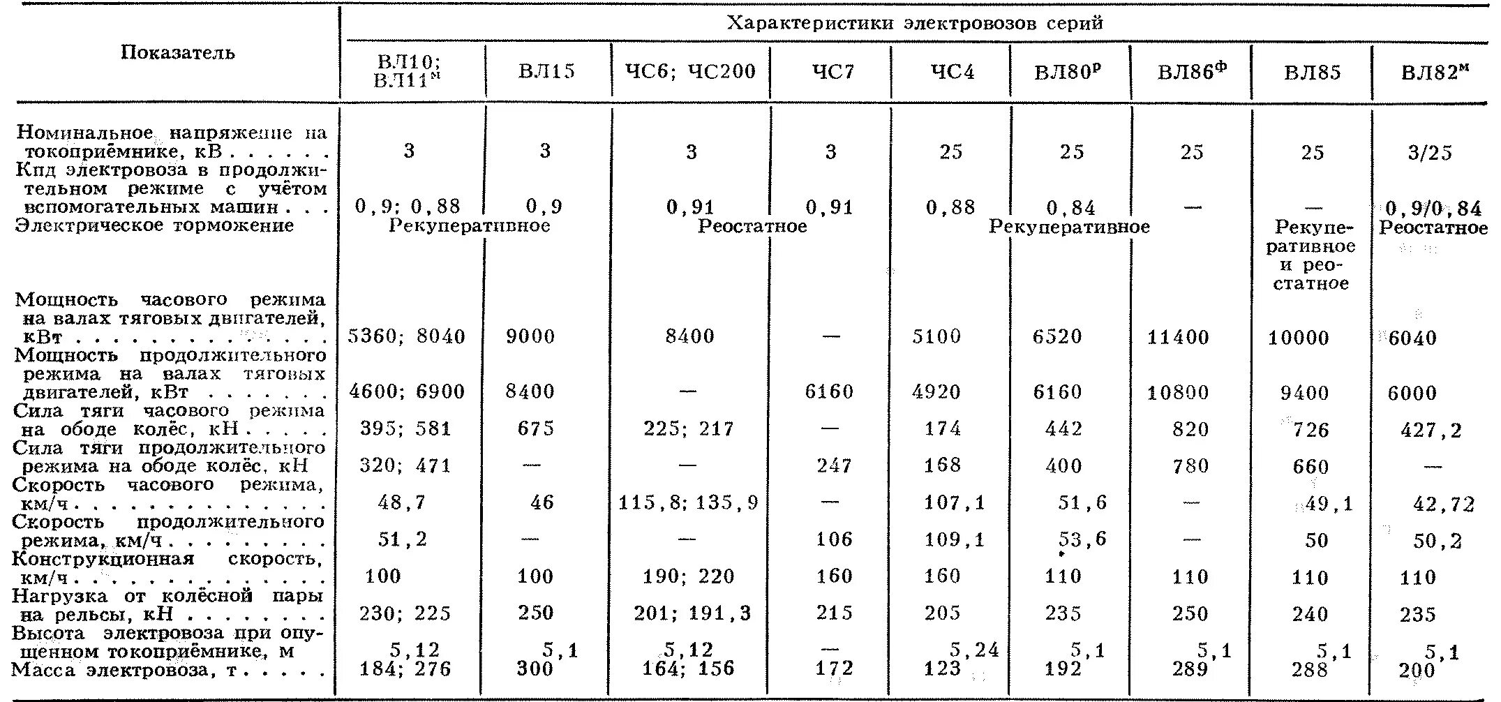 Режим тяги электровоза. Вес электровоза вл80с. Вес Локомотива вл 85. Вес колесной пары узкоколейки. Тяговые характеристики электровоза вл11.