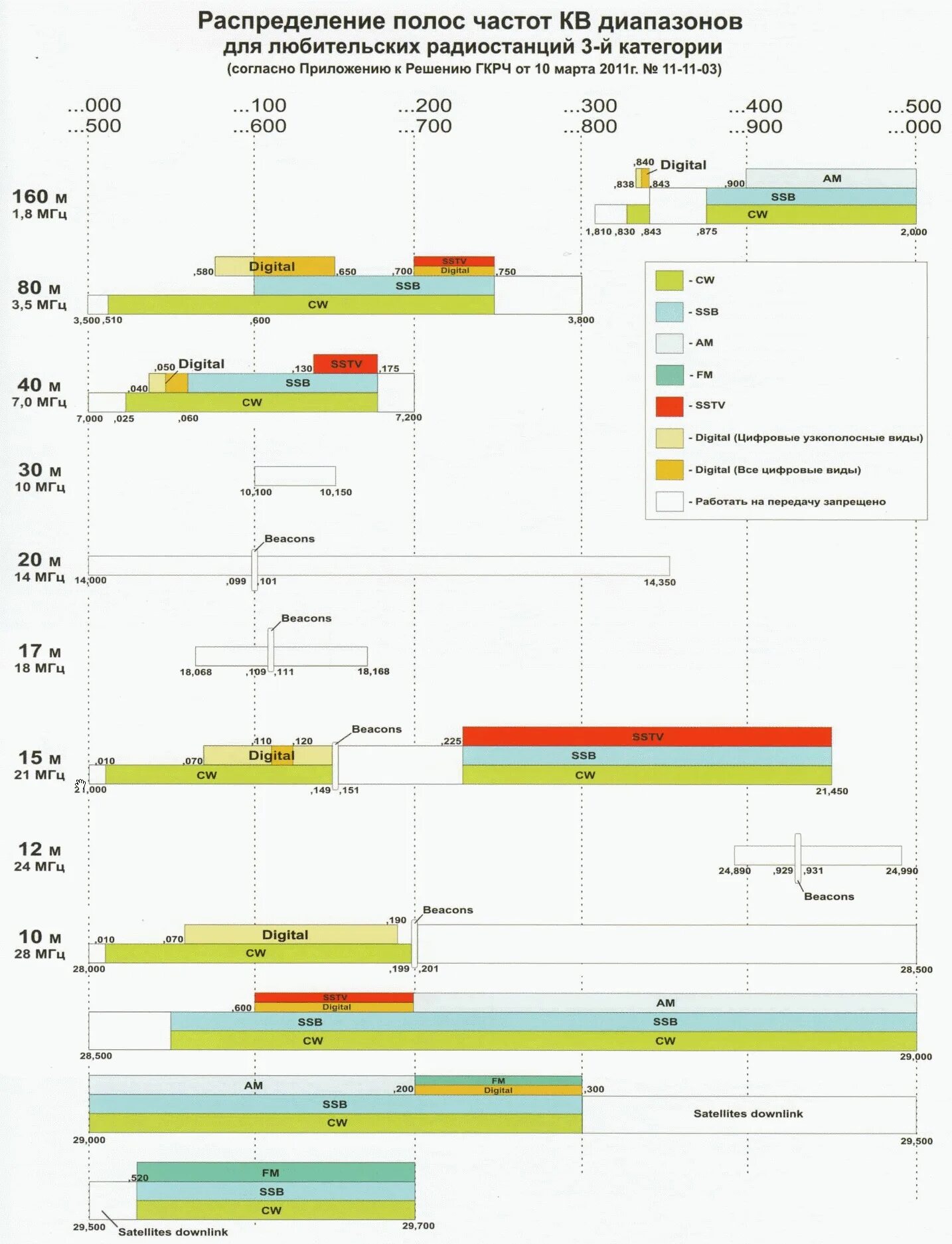 Частотные планы россии. Частотный план УКВ диапазонов 2 м и 70 см. Таблица частот радиолюбительских диапазонов. Разрешенные частоты УКВ для радиолюбителей в России. Диапазоны частот радиосвязи в России таблица.