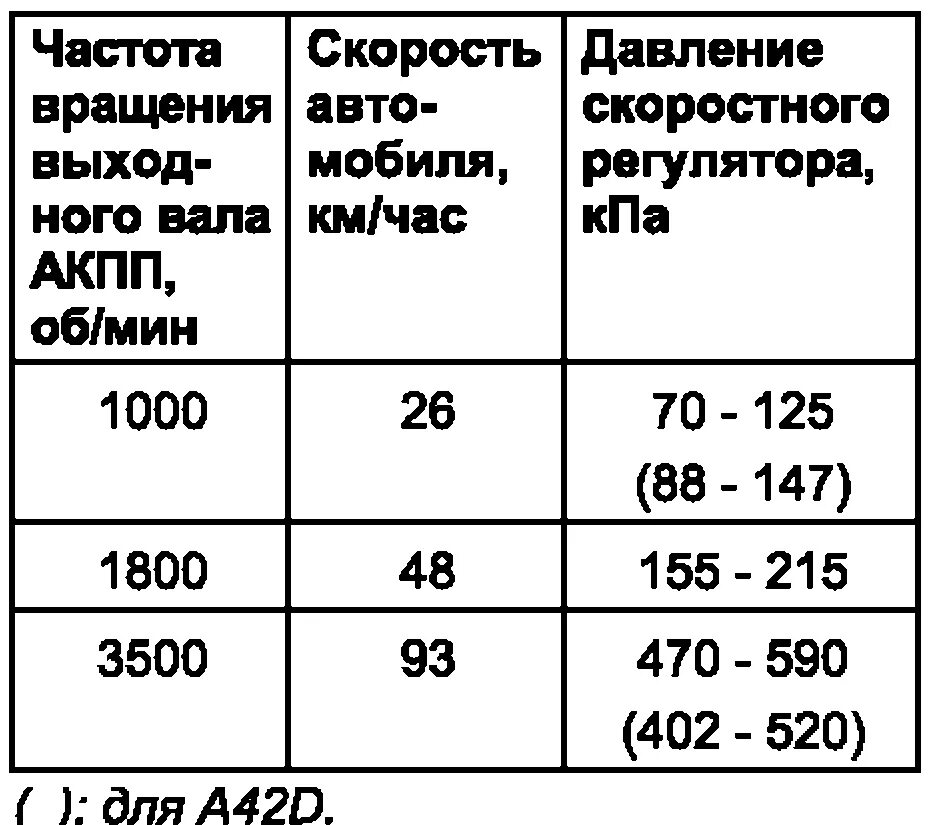 Давление в акпп. Давление в акпп