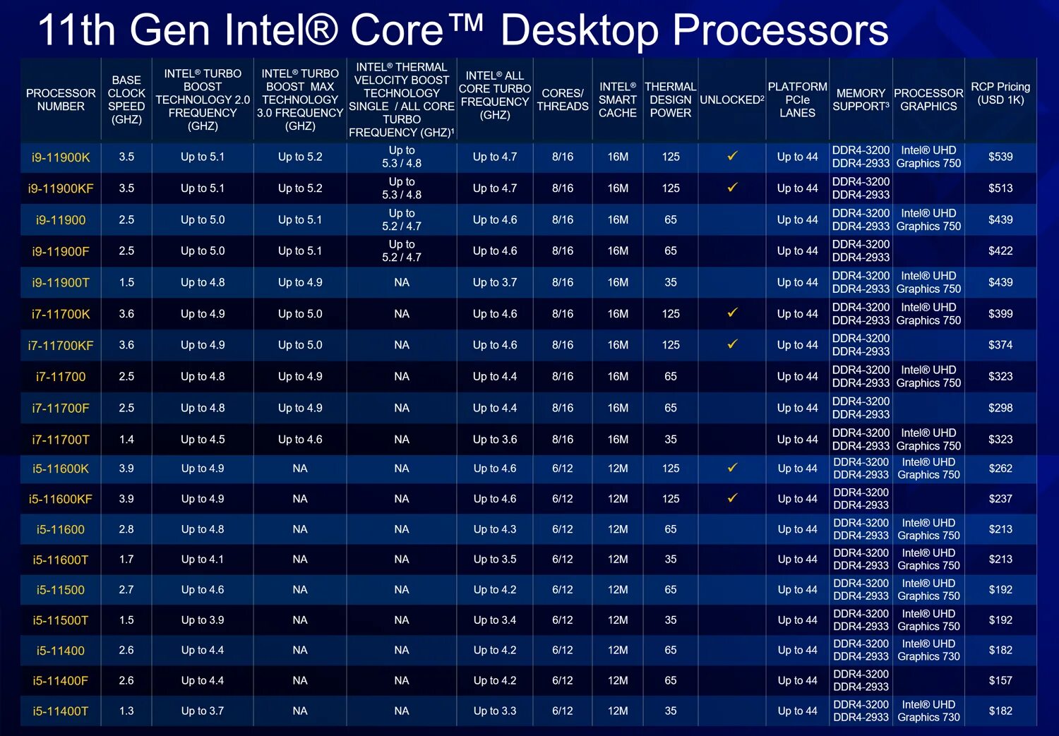 12 поколение интел. Поколения процессоров Intel Core i3 таблица. Линейка процессоров Intel Core i7 таблица. Поколения процессоров Intel i5 таблица. Процессоры Intel.i5 11 Generation.