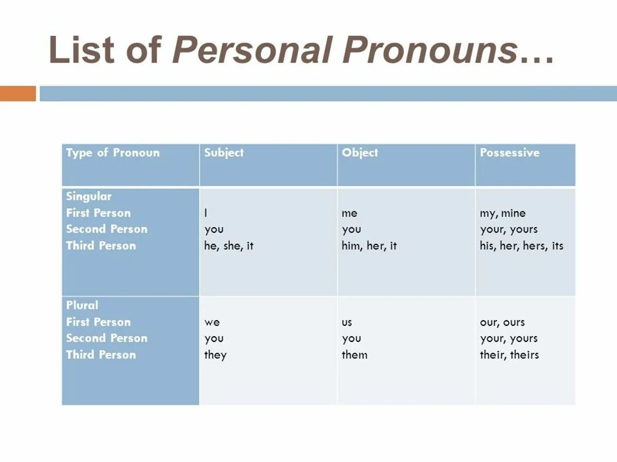 How many subjects. Types of pronouns. Types of pronouns таблицы. One Type of pronoun. Pronouns Types of pronouns.