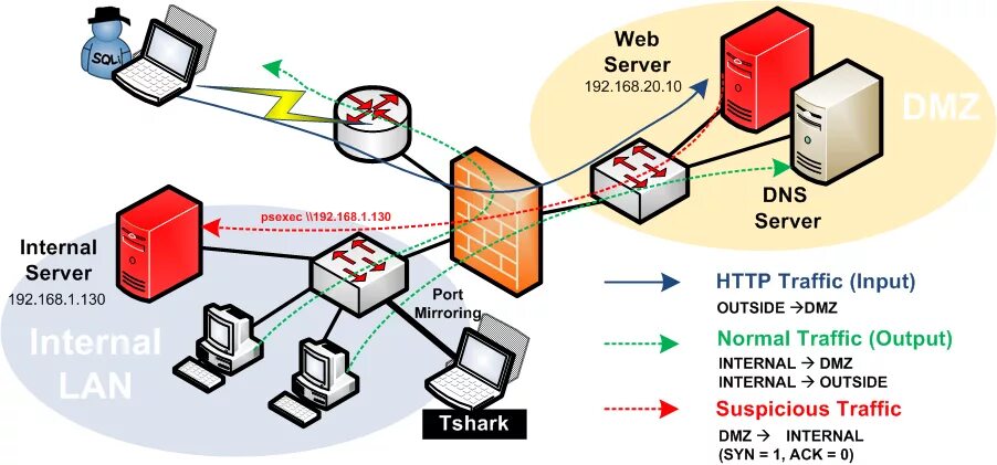 DMZ (компьютерные сети). Web сервер. Веб сервер в ДМЗ. Публичные сервера для DMZ. Коды веб сервера