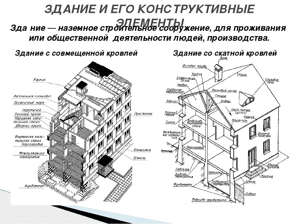 Определение конструктивных элементов. Части здания названия фасад торец. Перечислите конструктивные схемы многоэтажных жилых домов.. Элементы крыши многоэтажного здания схема. Строение крыши многоэтажного дома.