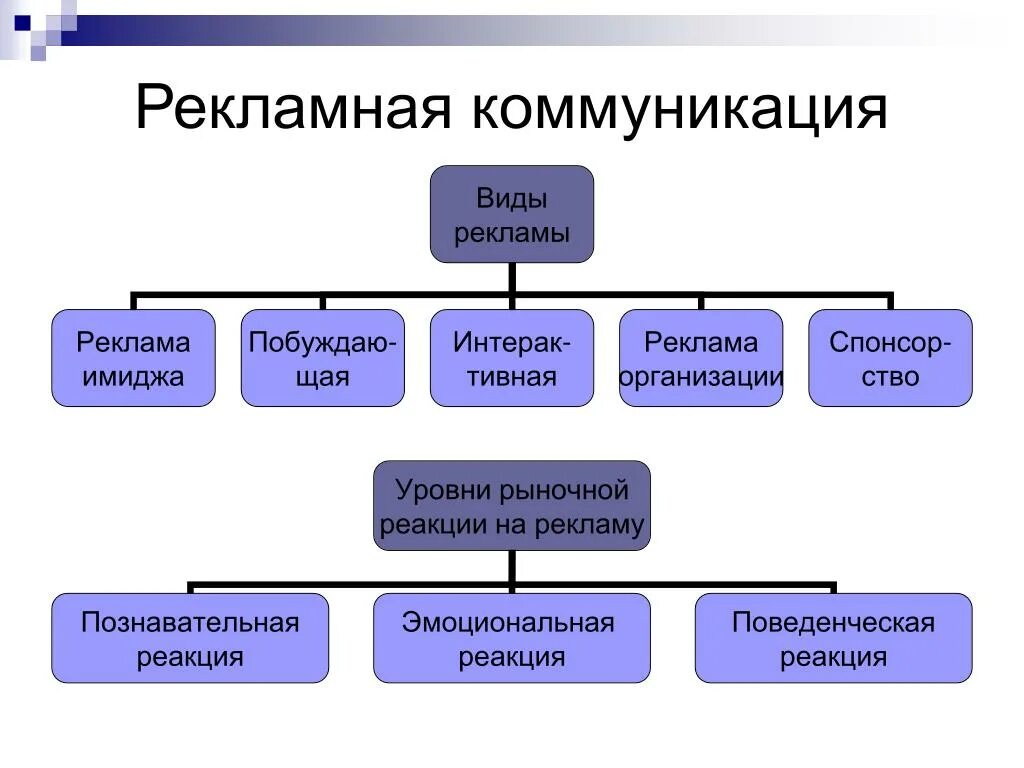 Средства рекламы в организации. Рекламная коммуникация. Формы рекламной коммуникации. Типы рекламной коммуникации. Специфика рекламной коммуникации.