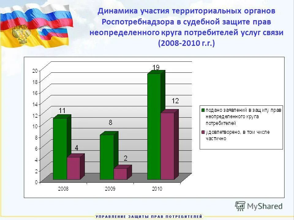 Территориальные органы Роспотребнадзора. Защита интересов неопределенного круга потребителей.