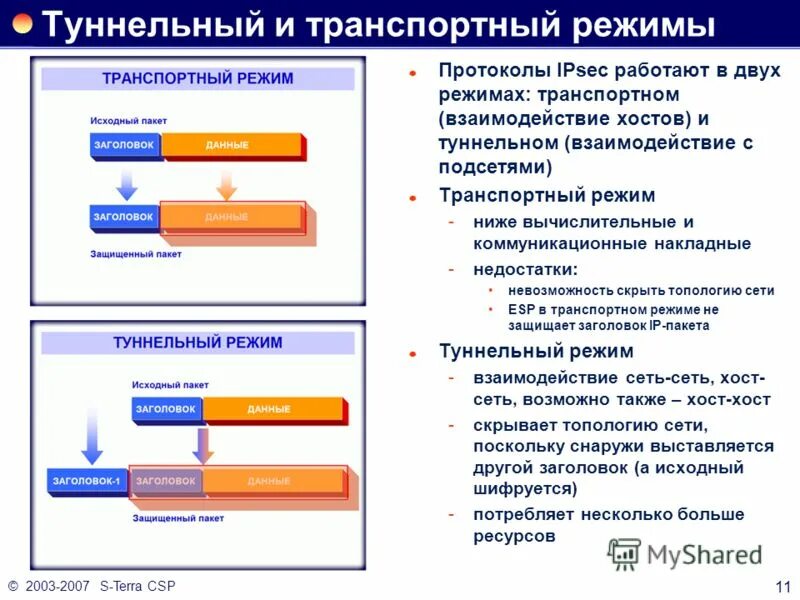 Смежные технологии. IPSEC режимы работы. Туннельный режим IPSEC. IPSEC транспортный режим. Туннельный и транспортный режим.