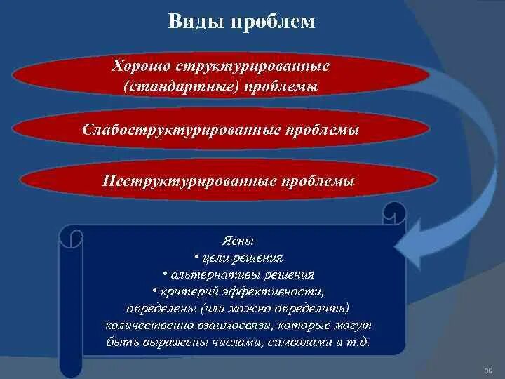 Хорошо структурированные проблемы. Слабоструктурированные проблемы. слабоструктурированные проблемы примеры. процесс принятия внешнеполитических решений. структурированные и неструктурированные проблемы.