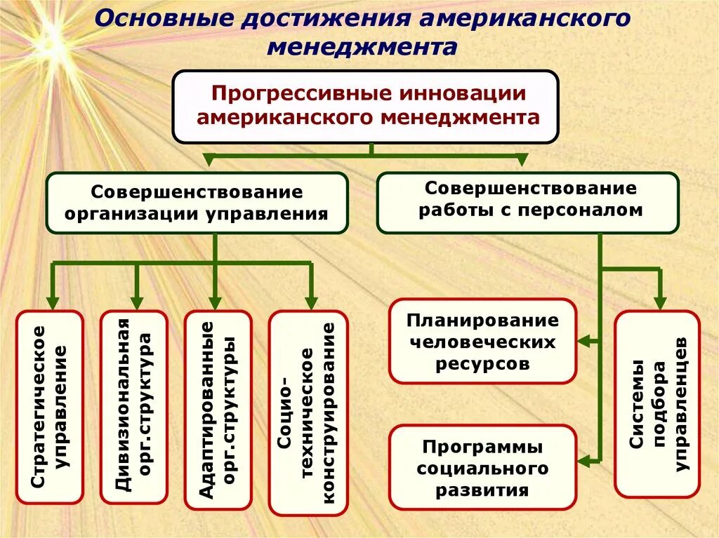 Менеджмента в целом основными. Основные достижения американского менеджмента. Американская модель менеджмента. Американская модель уп. Модель менеджмента в США.