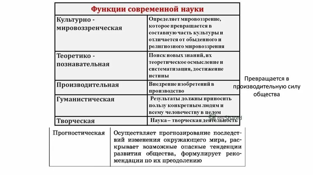 Основные функции современной науки. Познавательно прогностическая функция науки. Функции современной науки Обществознание. Культурная функция науки.