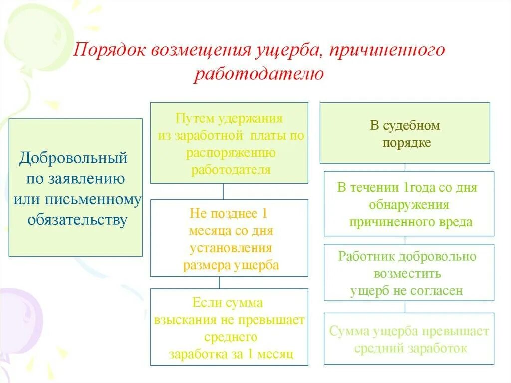 Порядок взыскания ущерба схема. Порядок возмещения ущерба работником. Порядок возмещения ущерба причиненного работодателю. Возмещение ущерба схема. Размер материальной ответственности работодателя