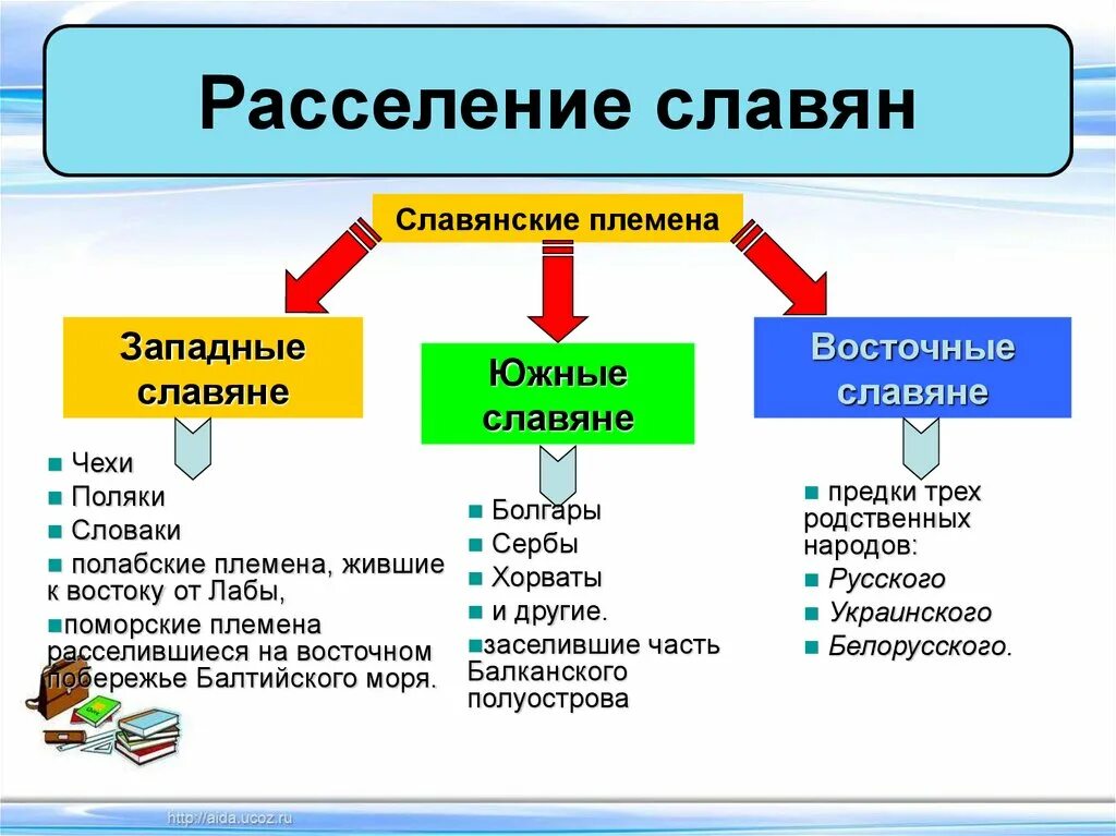 Образование славянских государств истории 6 конспект. Образование славянских государств 6 класс. Образования славянских государств 6 класс по истории. Образование славянских государств 6 класс конспект.