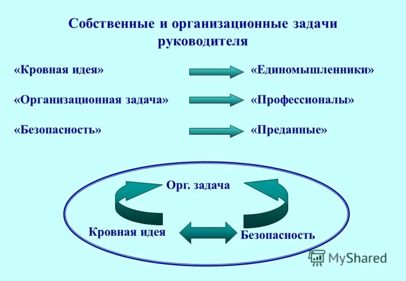 Задачи организационного направления