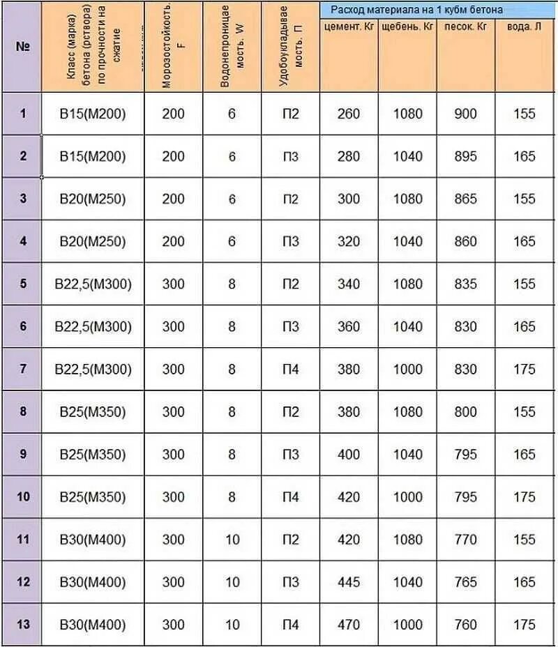 Бетон 40 кубов. Марка бетона 350 прочность таблица. М200 марка бетона прочность. Бетон марки в25 f200 w8 п4. Марки бетона для фундамента таблица.