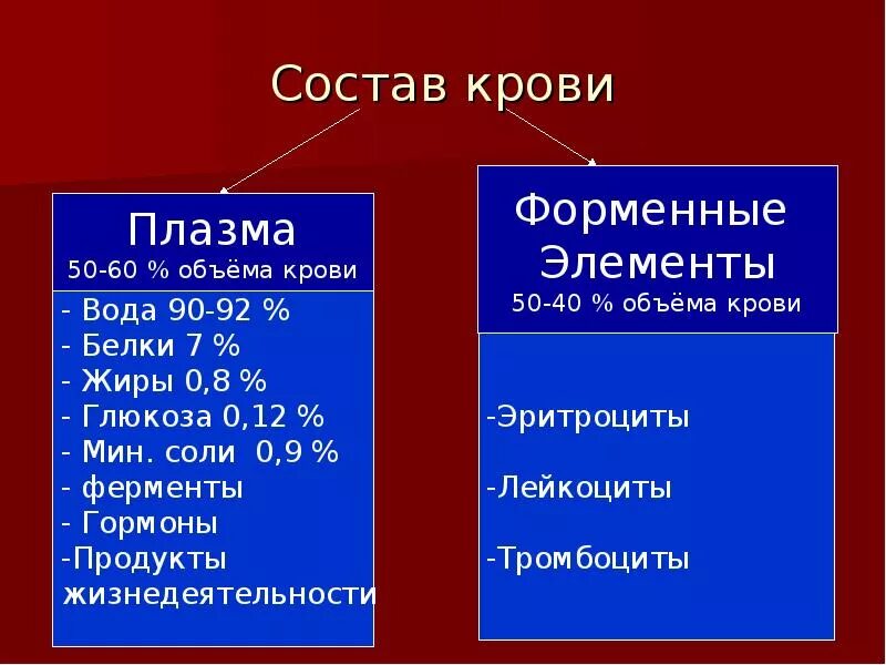 Кровь краткое содержание. Состав плазмы крови схема. Состав плазмы крови животных. Процентный состав плазмы крови. Состав крови таблица плазма и форменные элементы.