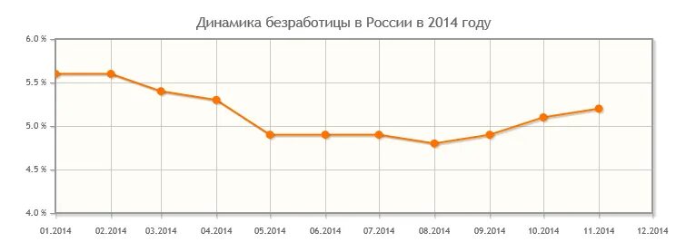 Процент безработицы в россии 2024. Безработица в 2014. График динамики уровня безработицы. График безработица в России с 2014 года. Динамика уровня безработицы в России за последние 20 лет.
