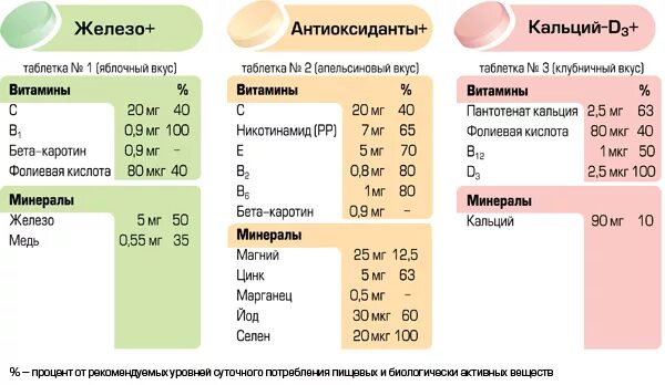 Можно ли железо принимать с витамином д