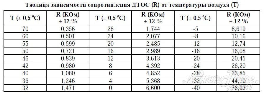 Зависимость сопротивления от температуры таблица. Таблица проверки датчика температуры холодильника. таблица зависимости сопротивления от температуры датчика. таблица сопротивления датчика воздуха и температуры. таблица сопротивлений датчиков температуры.