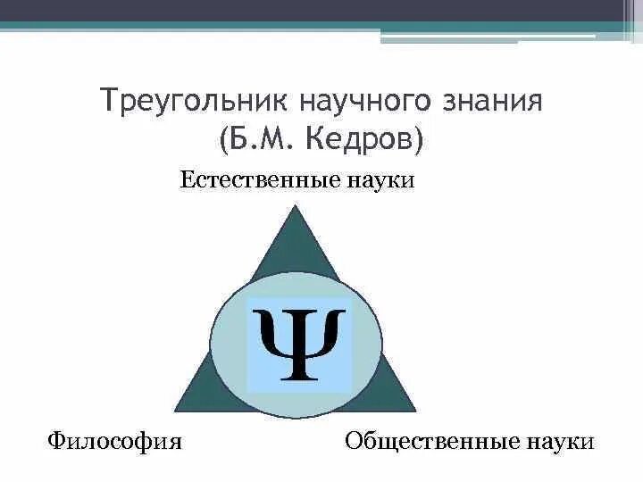 Треугольник научного знания б.м Кедрова. Треугольник Кедрова психология схема. Треугольник Кедрова в психологии. «Треугольник наук» б.м.Кедрова. Б м кедрова