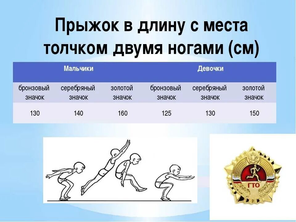 Прыжок с места нормативы. Прыжки в длину с места нормативы 6 лет. ГТО прыжки в длину с места нормативы. Нормативы прыжков с места ГТО дети.