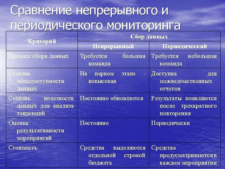 Периодические и непрерывные процессы. Непрерывное и периодическое. Недостатки периодического процесса и непрерывного. Сравнение периодического и непрерывного культивирования. Непрерывная оценка