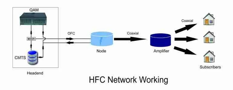 Hybrid Fiber-Coaxial. HFC. HFC компания. HFC магазины.